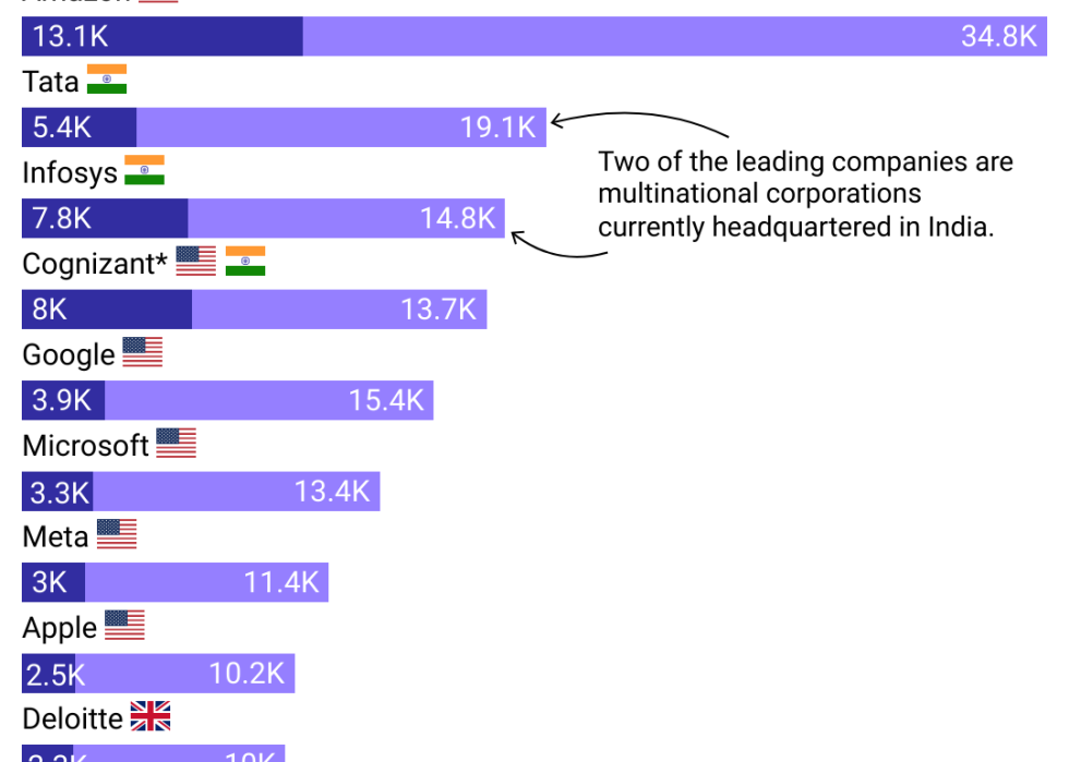 Stacked bar chart showing tech companies, including Amazon and Infosys, dominate H-1B visa approvals. Over the past three years, more than 400,000 H-1B visas have been approved.