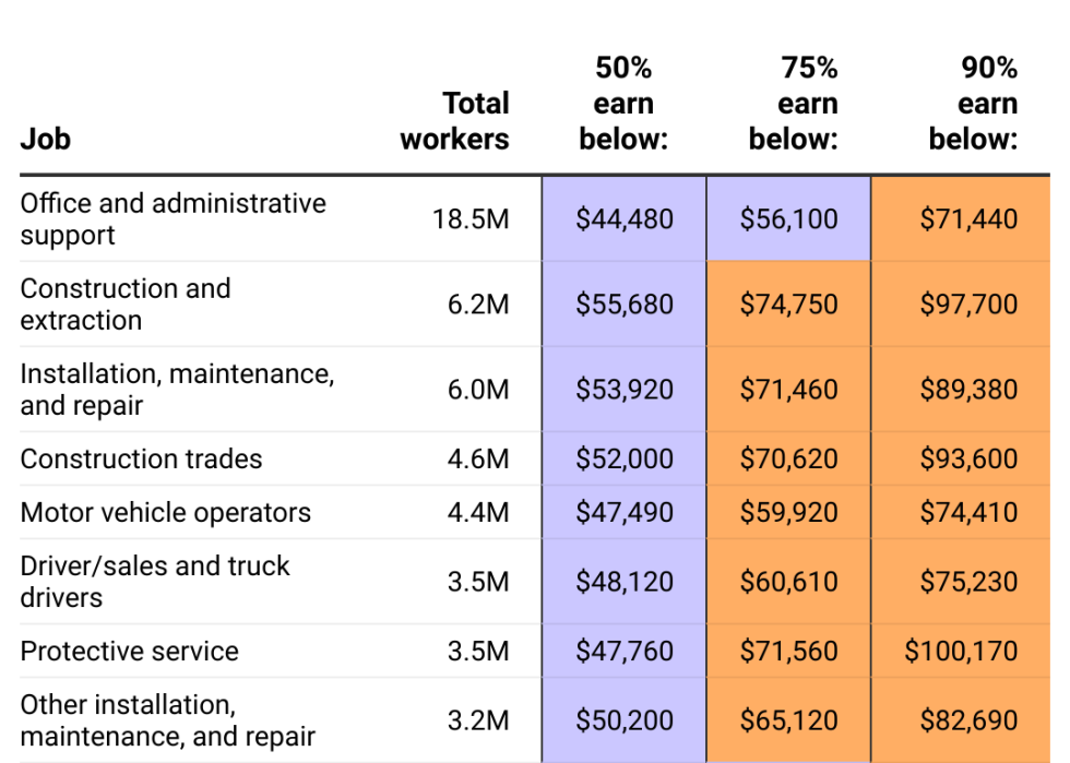 A table ranking the top 10 fields of work that will be impacted the most by expanded overtime protection rules that will take effect in January 2025. Many administrative support roles, trades workers, and professional drivers will see additional overtime protections in January when the threshold for income is bumped up again from the levels it reached in July.