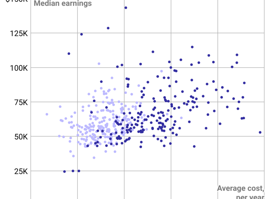 A chart showing that people who spend more on college do not necessarily end up making more money.