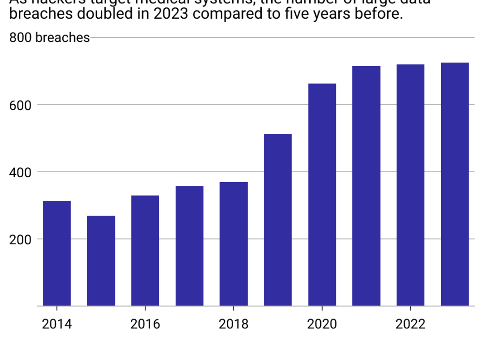 A column chart showing the rise of health care cyber attacks since 2014.