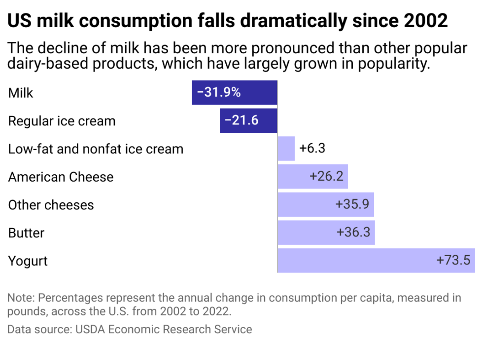 A bar chart showing the change in consumption of milk and other common dairy products over the past two decades.
