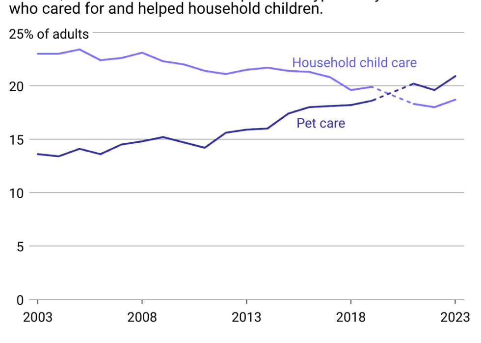 A multiline chart showing the share of adults (over age 18) who provided care for pets and animals versus household children on an average day. The share caring for pets surpassed the share caring for children starting in 2021.