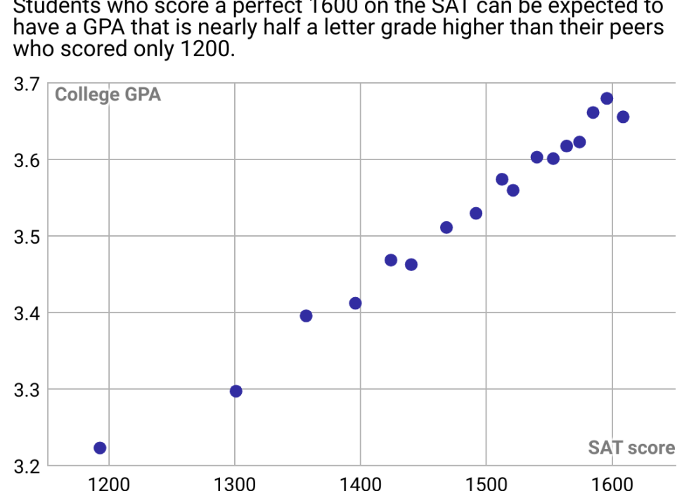 A scatterplot showing that students with high SAT scores tend to get higher college GPAs.