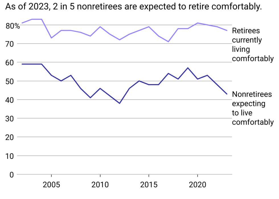Line chart showing Americans' retirement confidence is falling. As of 2023, two in five non-retirees expected to retire comfortably.