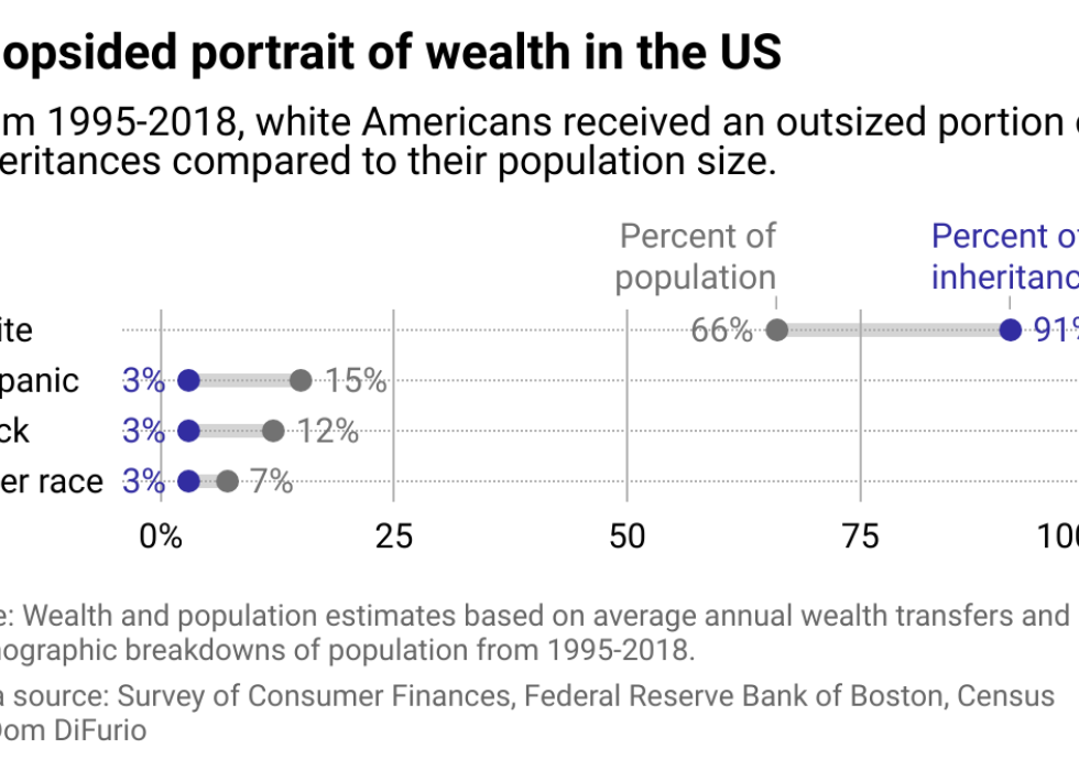A rang plot showing the difference between the percent of annual inheritances received by demographic and how it corresponds to the proportion of the US population the demographic represents. White Americans receive 91% of inheritances annually, on average but make up 66% of the population. Black, Hispanic, and Americans of other races and ethnicities receive 3% of inheritance dollars, far less a share than they represent in the US population.