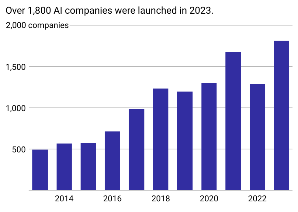 A chart showing the steady rise of AI startups. 1,800 AI-focused startups were launched in 2023.
