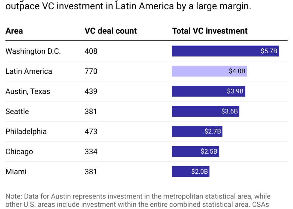 A table showing the number of VC rounds and value of investments in Latin America and 6 US markets.