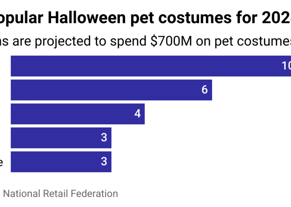 Bar chart showing the five most popular pet costumes for 2024. They are a pumpkin, hot dog, bat, ghost, and bumblebee.