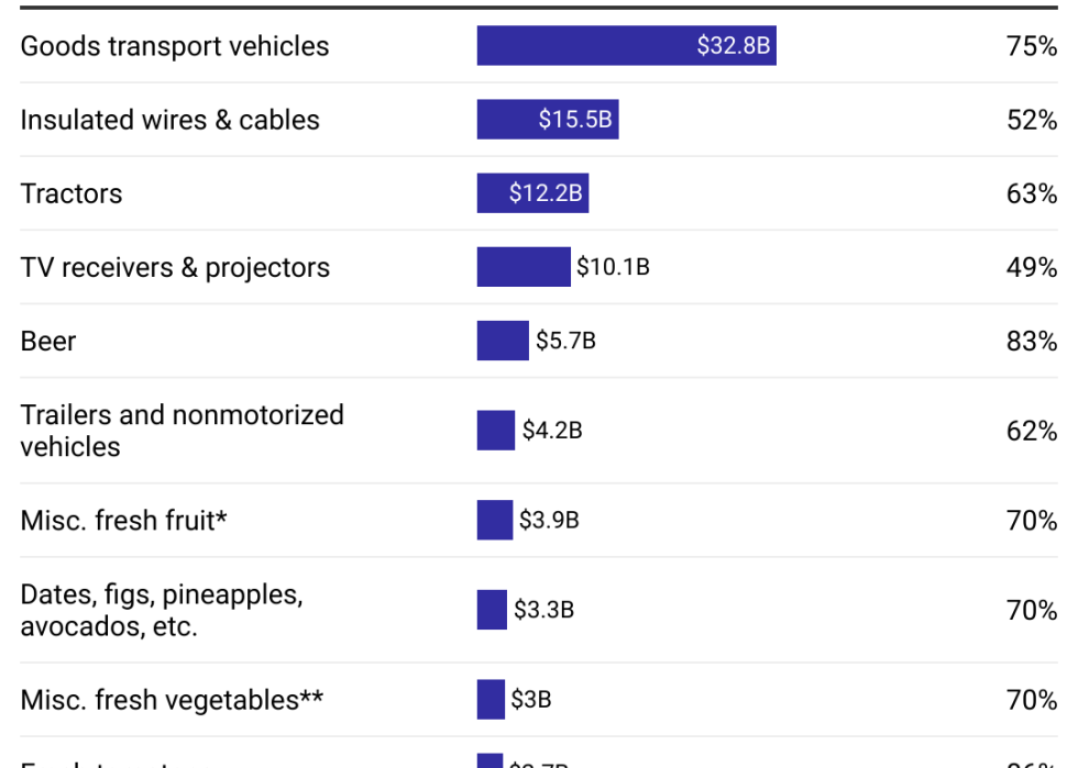 Table showing top imports from Mexico to U.S. in 2023. Vehicles and produce were among the top goods.
