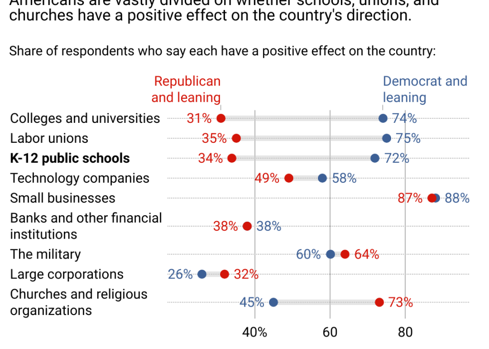 Range plot showing Americans are vastly divided on whether schools, unions, and churches have a positive effect on the country's direction.