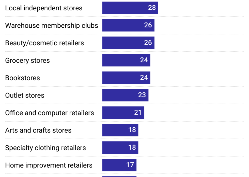 A bar chart shows where consumers said they preferred to holiday shop based on Deloitte's 2024 annual holiday retail survey. The most preferred locations are online retailers, mass merchant retailers like Walmart, Department stores and off-price retailers. Sporting goods stores, toy stores and jewelry stores were among the least preferred.