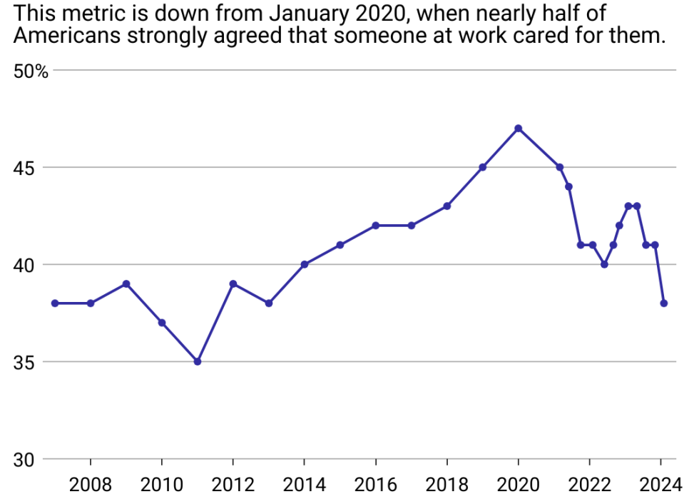 A line chart showing the care of Americans who strongly agree that someone at work cares for them personally.