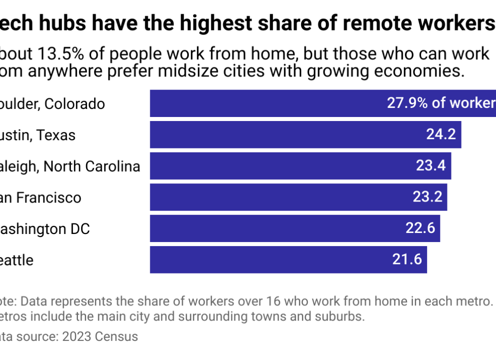 A bar chart showing the metropolitan areas with the highest share of remote workers: Boulder, Colorado; Austin, Texas; Raleigh, North Carolina; San Francisco; Washington D.C.; and Seattle.