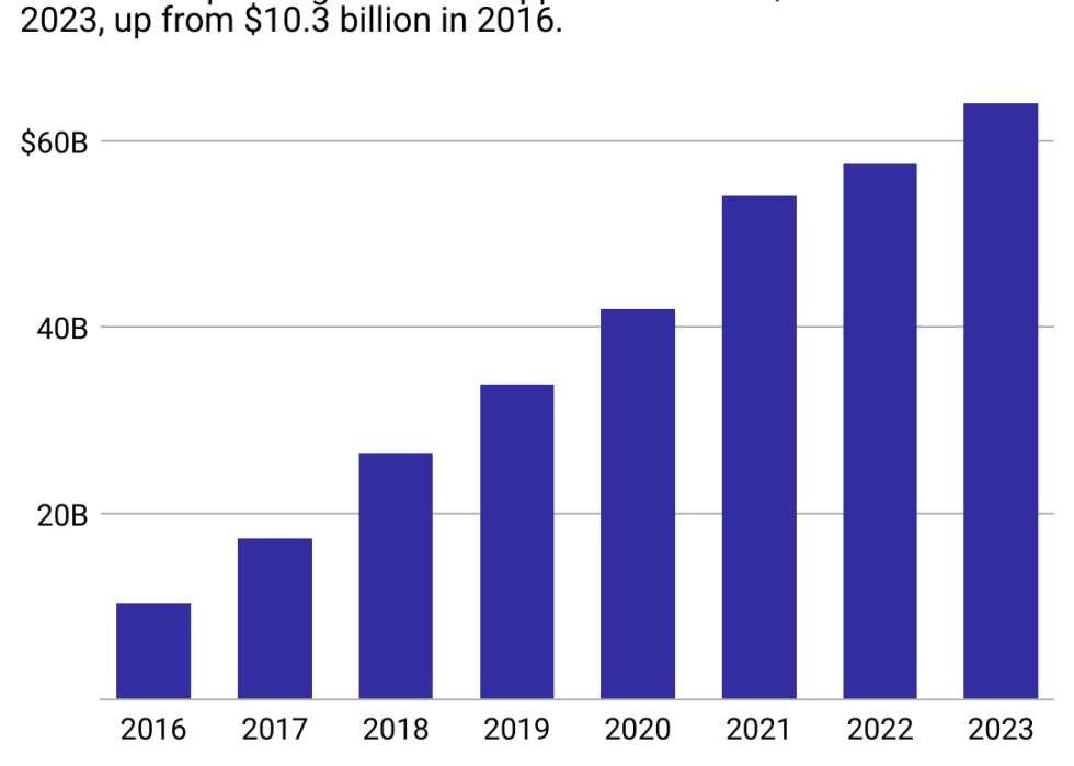 A chart showing the growth in consumer spending on mobile apps. They rose from $10.3 billion in 2016 to $64 billion in 2023.