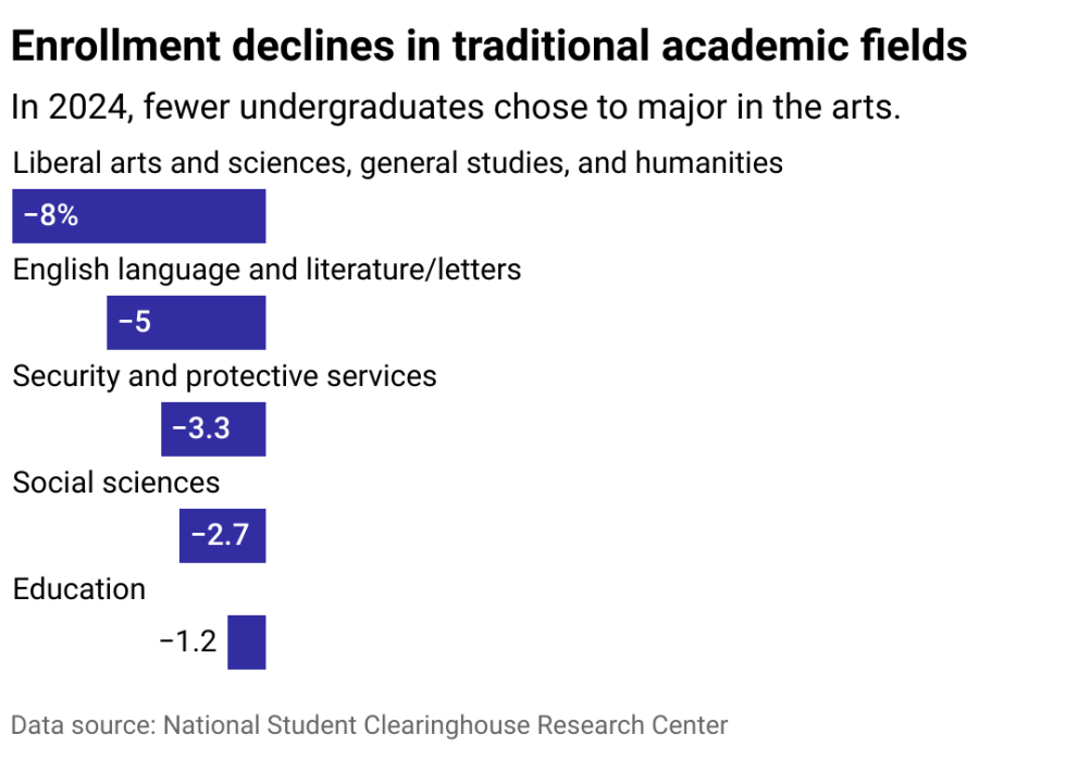 A bar chart showing that fewer students are choosing traditional college majors.