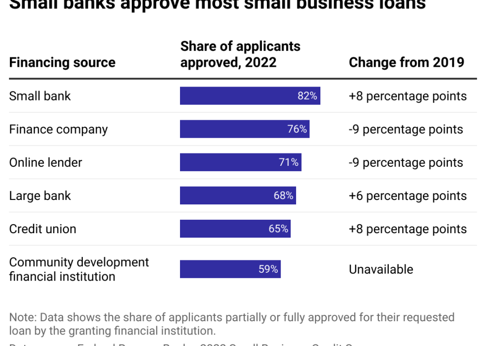 A bar chart shows the share of small business applicants at least partially approved for loan requests, separated by the type of source applied to.