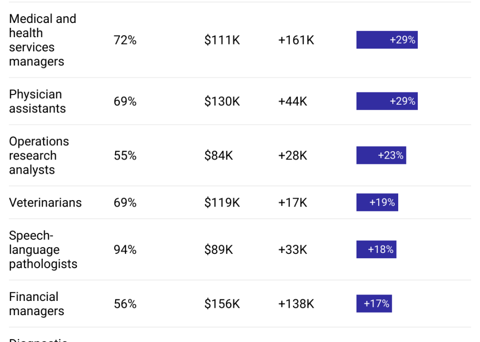 A table of 10 fast-growing careers, showing women's share of the workforce, the median annual wage, new jobs to be added by 2033, and the percent growth projected from 2023 to 2033. These are jobs making at least 1.5 times the median income and where at least half of workers are women.