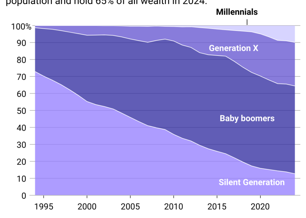 An area chart showing the portion of all wealth held by members of each generation. The amount held by Baby Boomers, Gen X and Millennials has grow since the 1990s while the Silent Generation's has shrunk from 70% to 10% in that time. Baby Boomers hold the largest share at 52% of all wealth in 2024.