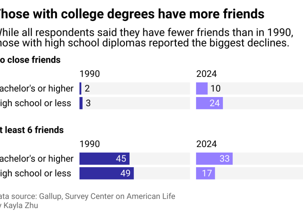 A bar chart showing how those with college degrees have more friends.