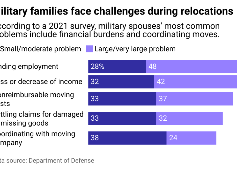 A bar chart listing the biggest challenges for military families during relocation. Finding employment is the most common challenge.