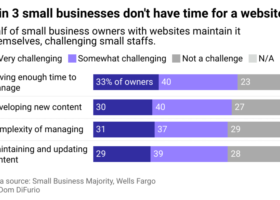 A stacked bar chart showing the percent of business owners that feel various aspects of having a website for their business is very, somewhat, or not challenging. Time to manage is the biggest hurdle with 73% of owners saying it is somewhat or very challenging.