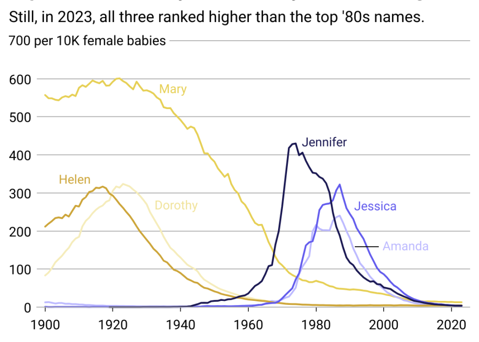 A graph showing the top 3 baby names of the 20th century declining in popularity.