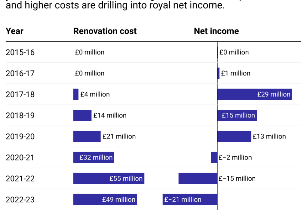 A chart showing Buckingham Palace renovation cost and net income by year for the royal family.