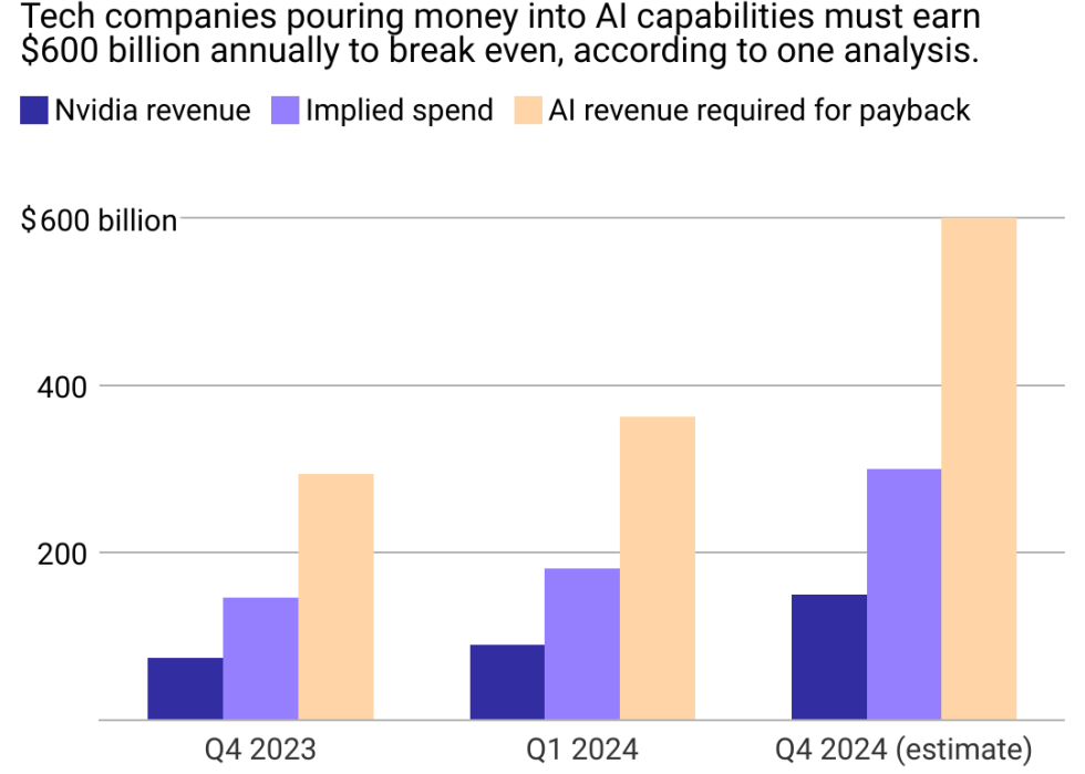 A bar chart showing that tech companies will have to earn $600 billion a year in revenue to justify their hardware investments.