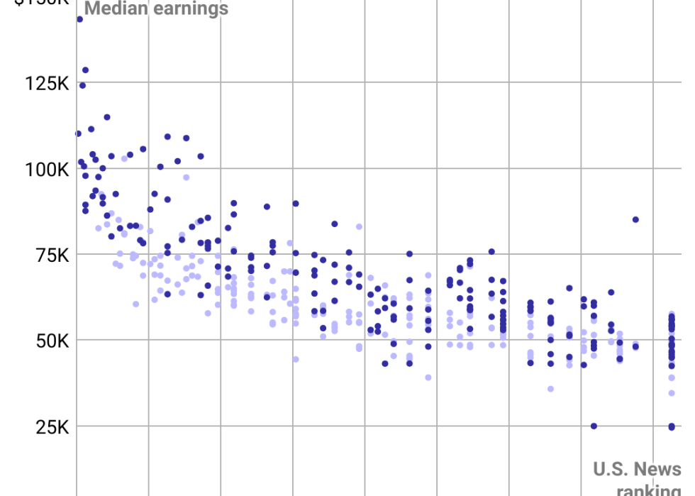 A chart showing that people who attend higher ranked colleges tend to earn more.