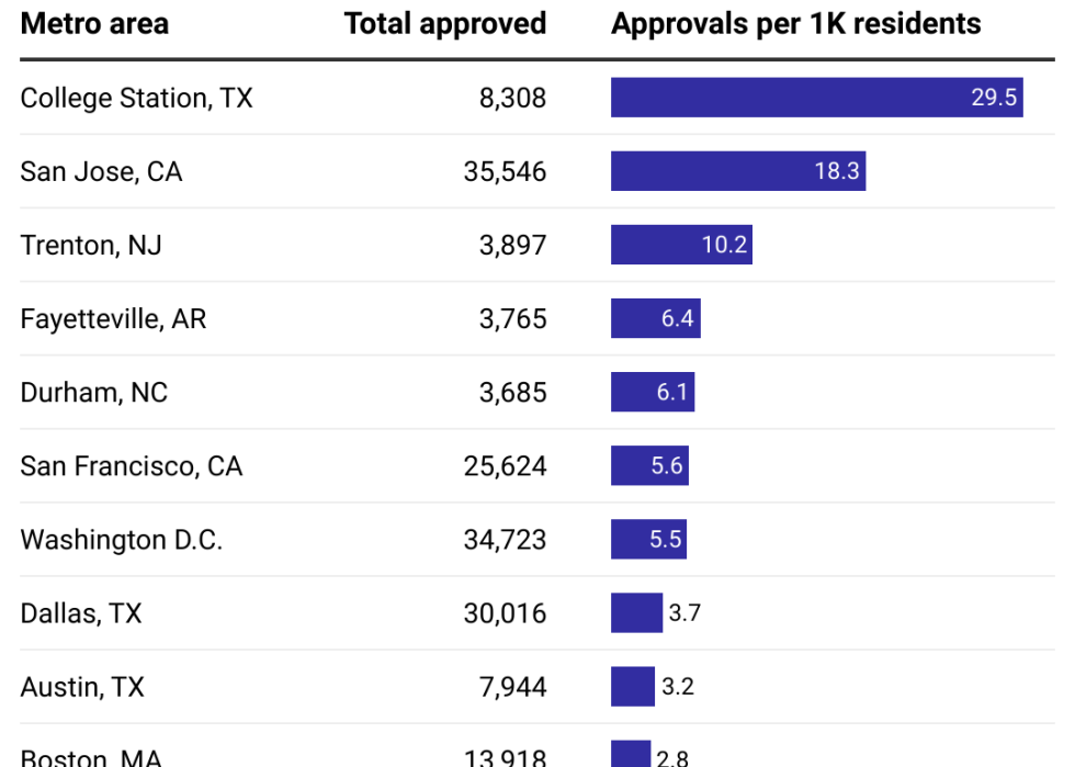Table showing metros with the highest density of H-1B approvals. College Station, Texas tops the list followed by San Jose, California.