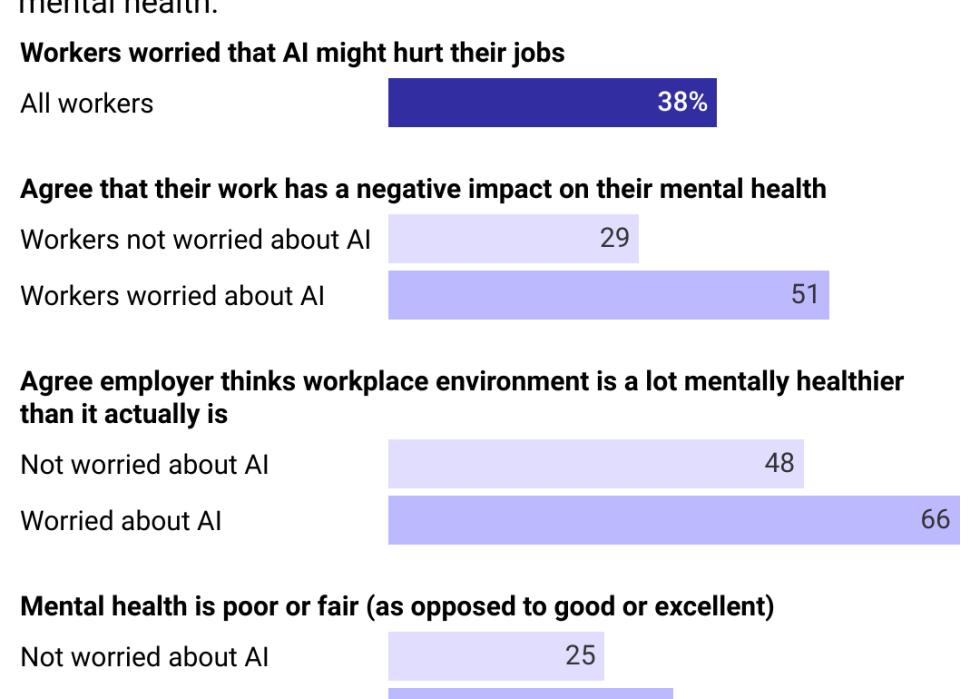 A bar chart showing how stressed workers are at their jobs, based on whether or not they are worried about AI. 38% of American workers fear that AI will take at least part of their jobs. Workers who say they are worried about AI are also more likely to say that their jobs have a negative impact on their mental health.