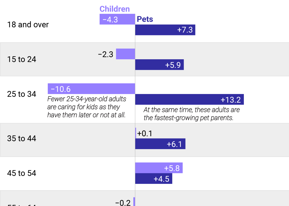 A grouped bar chart showing the change over time in share of adults who cared for children versus pets on an average day. Change is shown as percentage points and measures the difference from 2003 to 2023. 