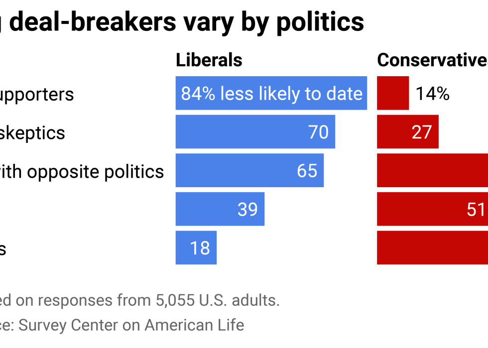 Split bar chart showing how dating dealbreakers vary by politics.