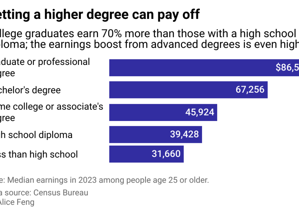 A bar shart showing the median earnings of people with different degrees.