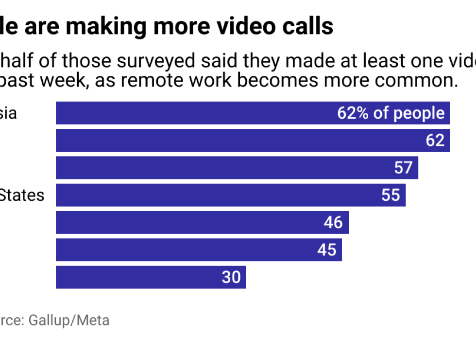 A bar chart showing the share of people who had made a video call at least once in the previous week by country.