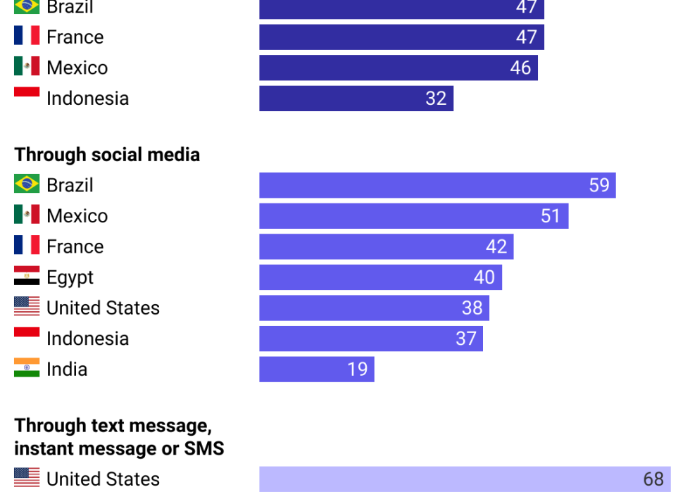 A bar chart showing how often people text, call, or DM others by country.