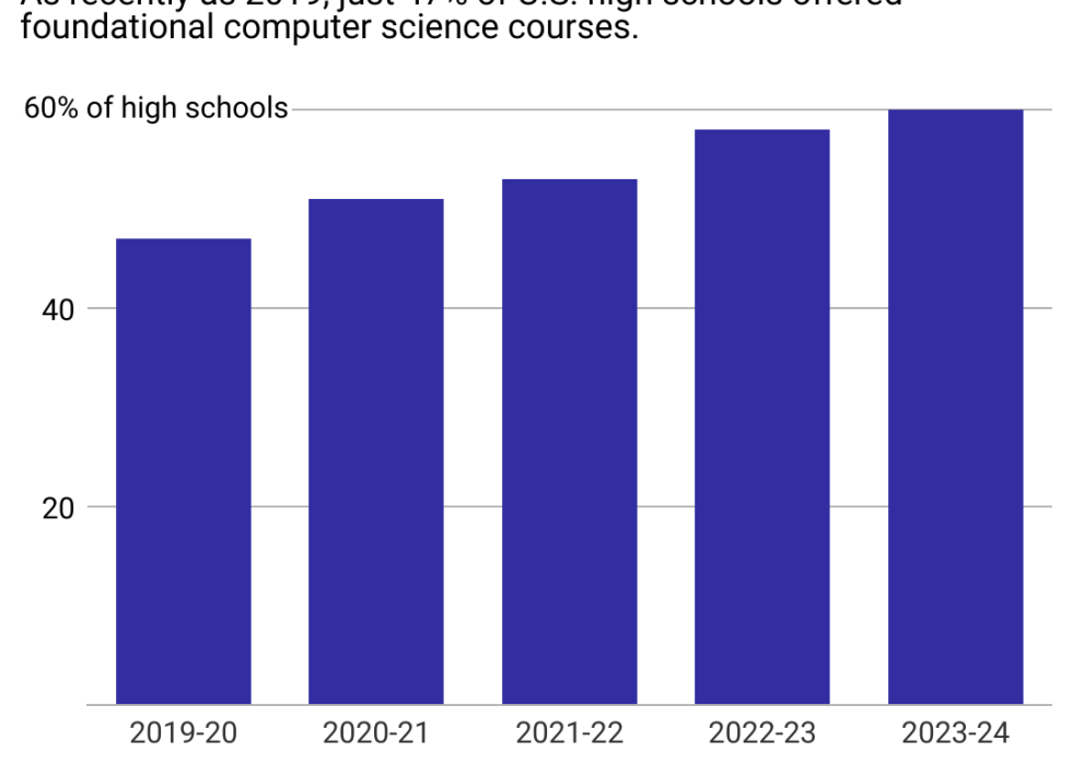 A column chart showing the percentage of U.S. schools that have offered foundational computer science courses each year since 2019. Prevalence has grown every year, going from 47% in 2019 to 60% in 2024.