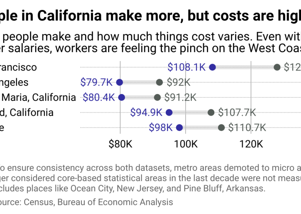 A chart showing metros with high salaries but high living costs.
