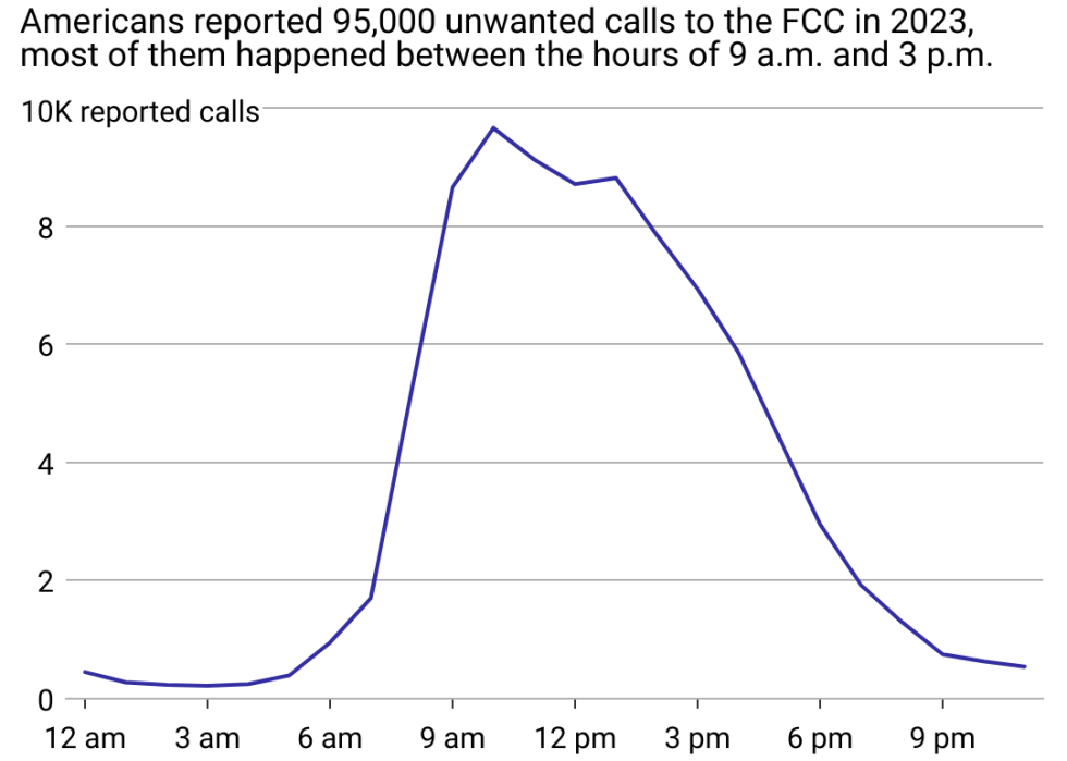 A line chart showing that Americans reported 95,000 unwanted calls to the FCC in 2023, most of them happened between the hours of 9 a.m. and 3 p.m.