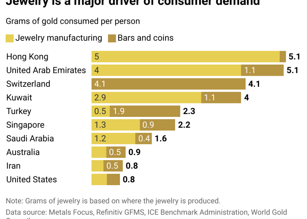Bar chart showing jewelry is a major driver of consumer demand in the top countries.