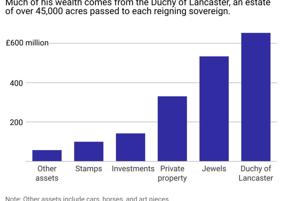 A bar chart showing the wealth breakdown for King Charles III.