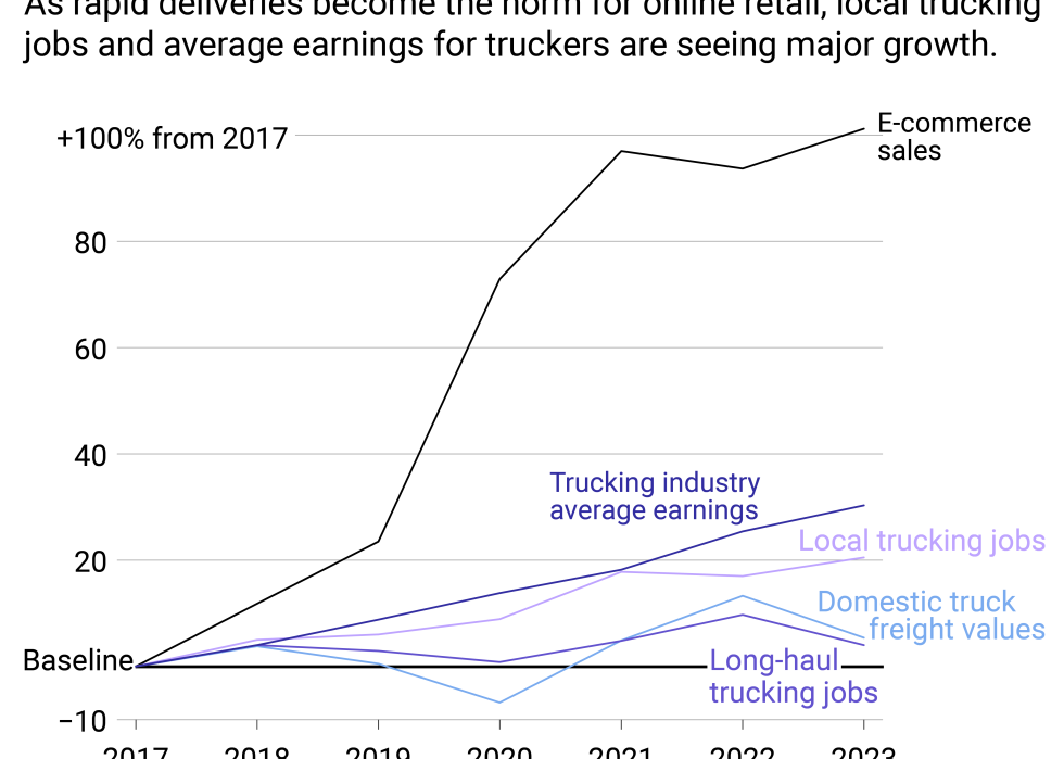 A line chart showing how the trucking industry has grown alongside e-commerce sales from 2017 to 2023. As rapid deliveries become the norm for online retail, local trucking jobs and average earnings for truckers are seeing major growth.