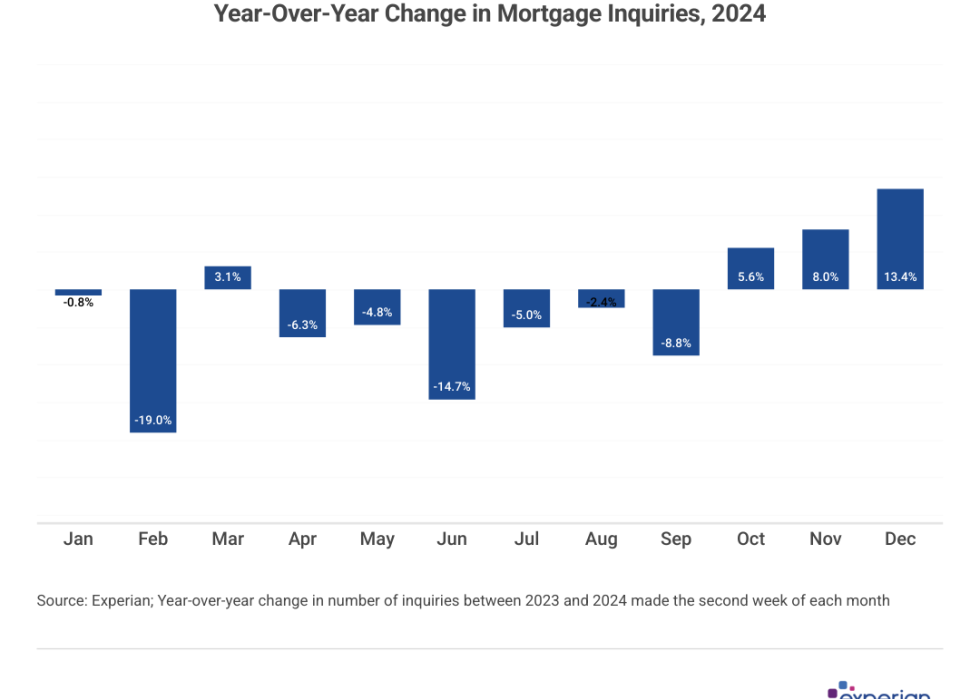Chart showing year-over-year changes in mortgage inquiries.