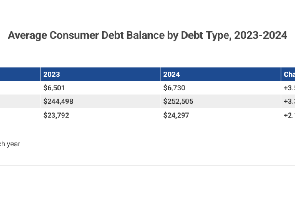 Table showing average consumer debt by type.