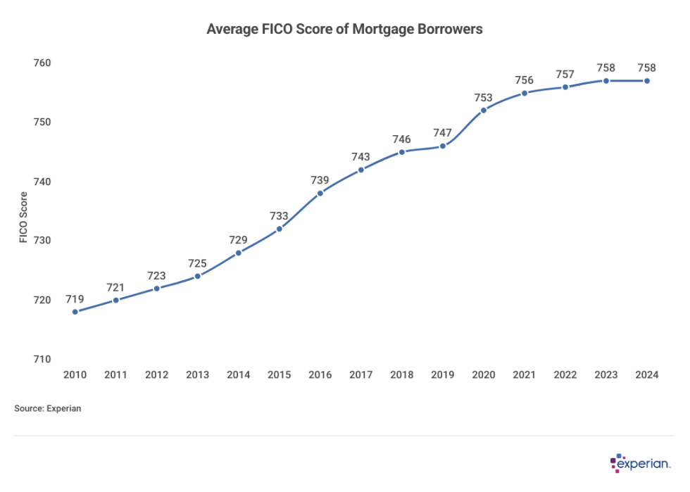Graph showing average FICO score of Mortgage borrowers.