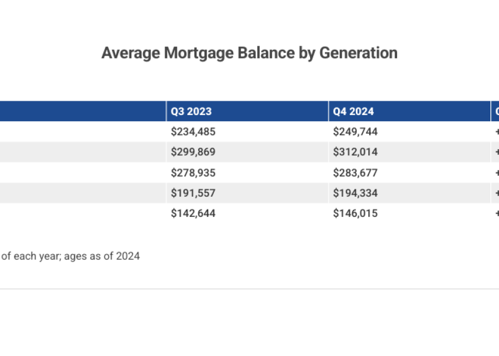 Table showing average mortgage balance by generation.