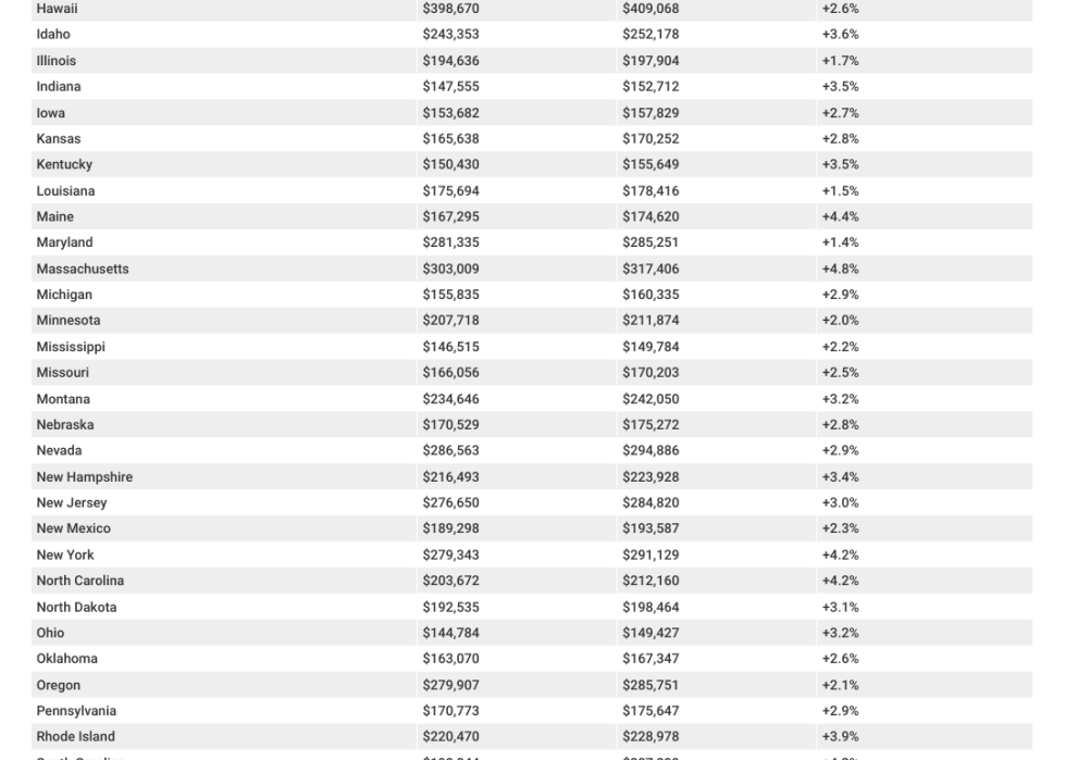 Table showing average mortgage balances for each state and change between 2023 and 2024.