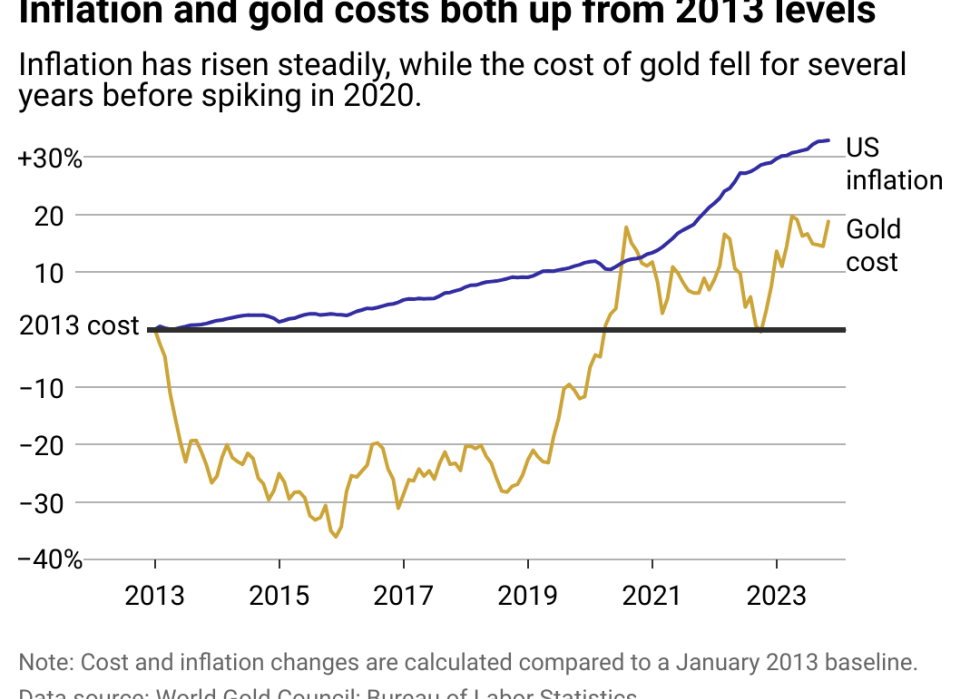 A dual line chart showing the fluctuations in gold prices compared to steadily increasing U.S. inflation.