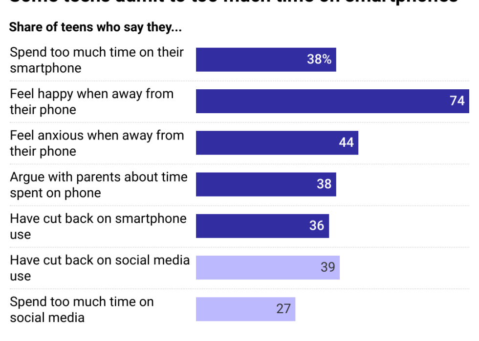 A bar chart showing teen attitudes on phones and social media, including the share who think they use them too much, who have cut back on usage, and who feel happy or anxious when without it.