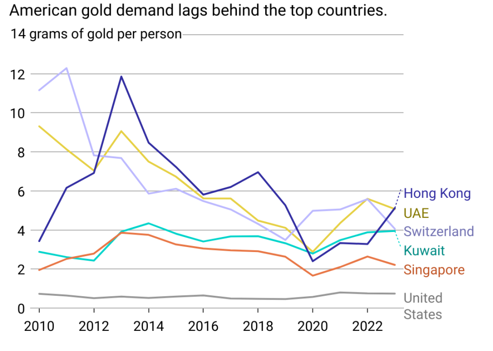 Line chart showing small, wealthy countries are top gold consumers. American gold demand lags behind the top countries.